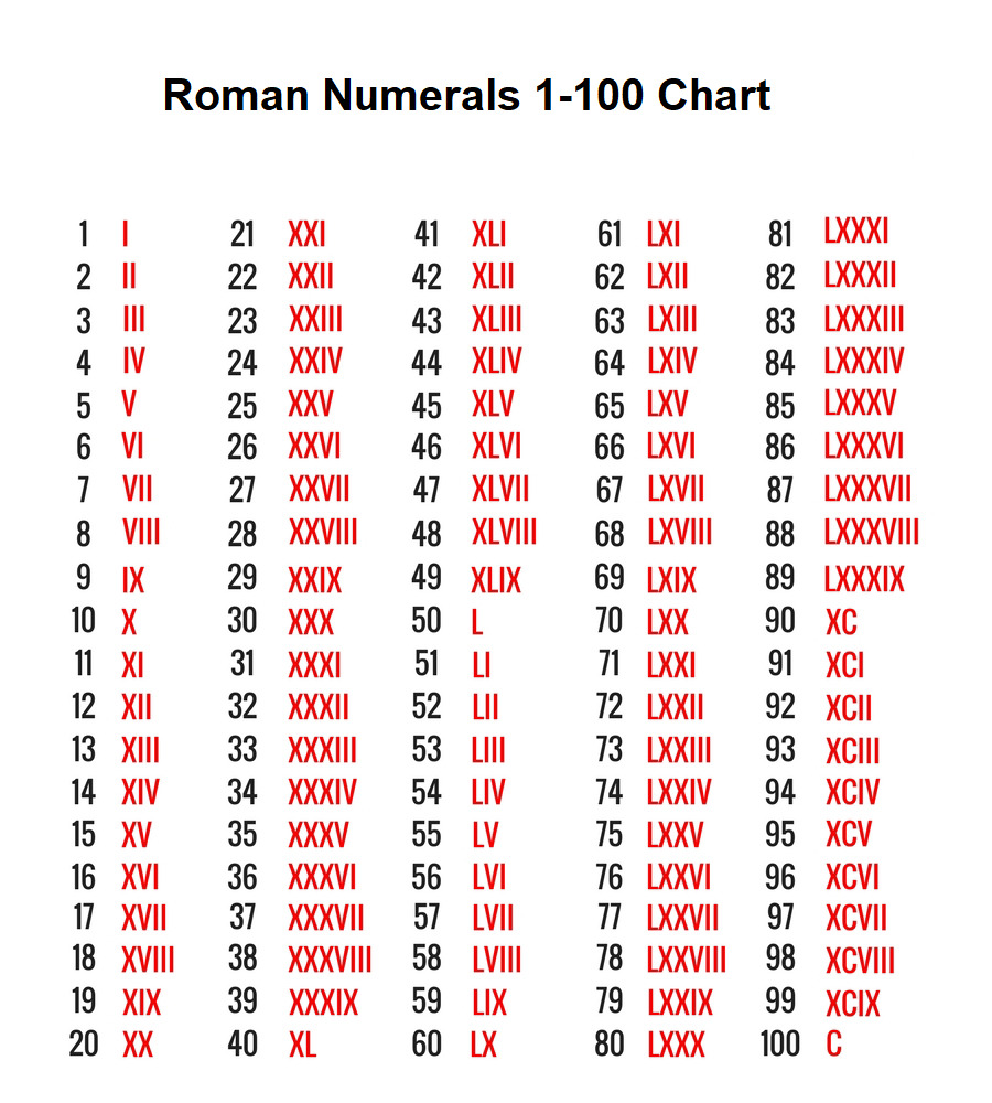 1 100 Roman Numerals In English