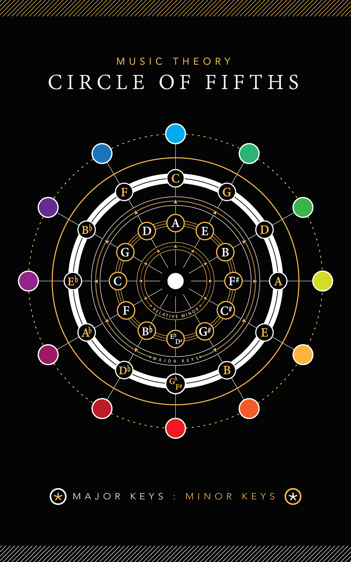 14 Circle Of 5Ths Ideas Music Theory Music Lessons Circle Of Fifths