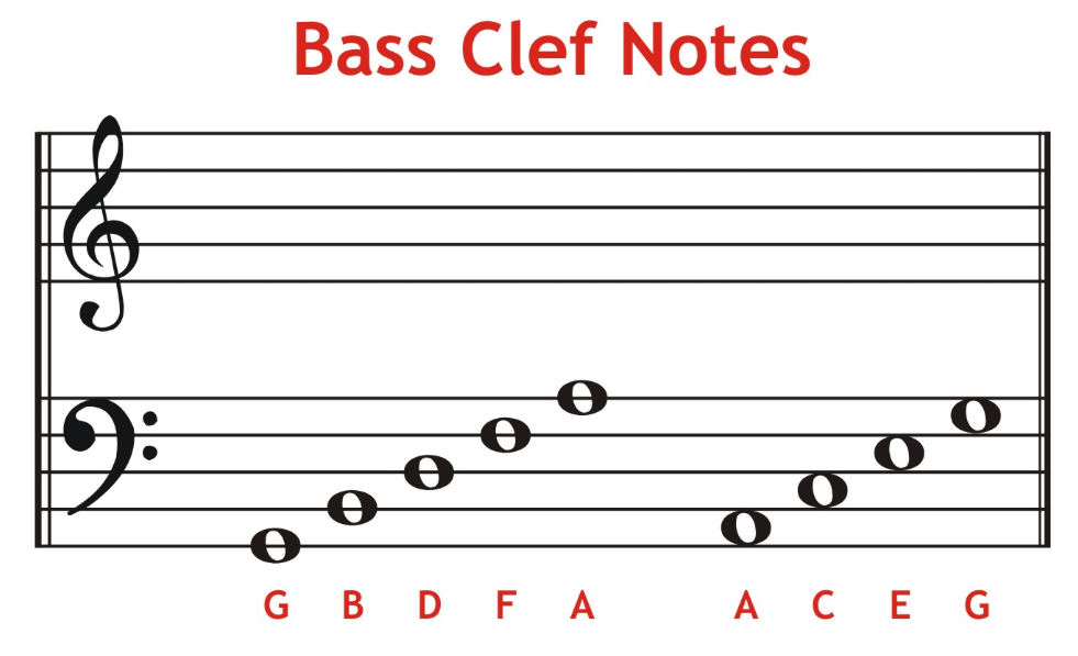 Bass Clef Note Names Quick Guide Professional Composers