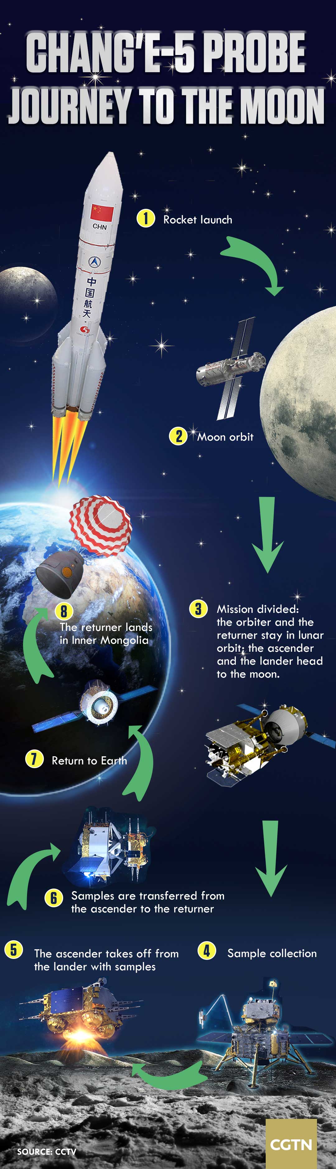 China Launches 1St Lunar Sample Return Mission Aims For Multiple