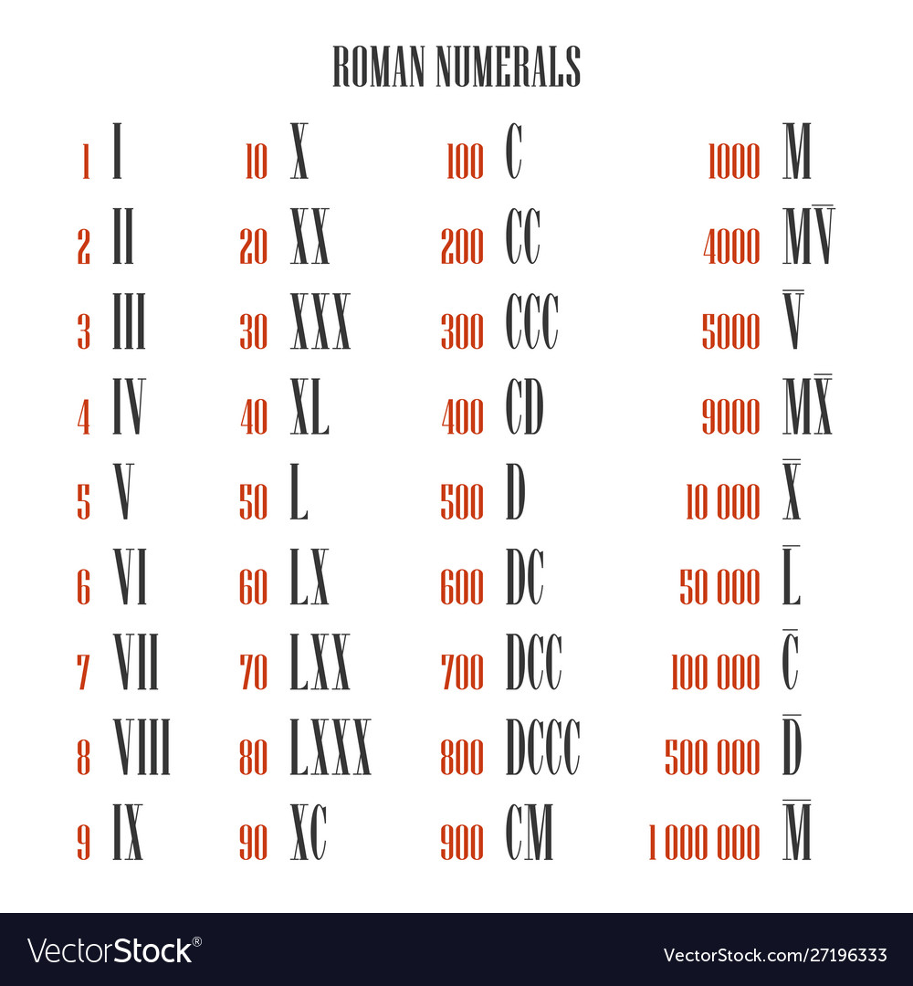 Conversion Of Numbers To Roman Numerals Rules Chart Examples How To Convert Numbers To