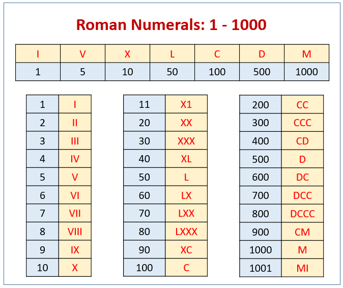 Conversion Of Numbers To Roman Numerals Rules Chart Examples How