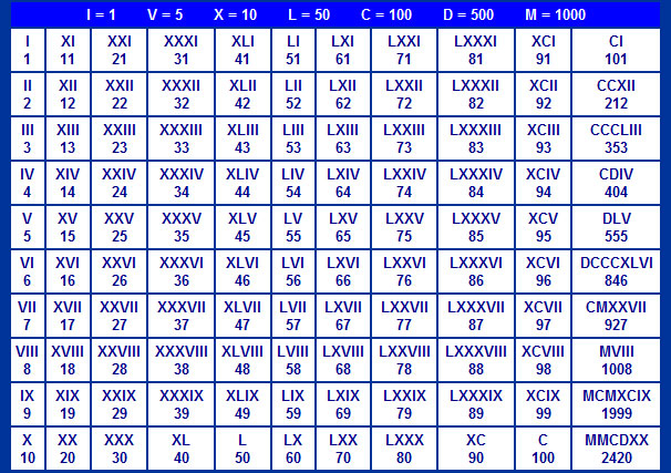 Cxx Roman Numerals How To Write Cxx In Numbers