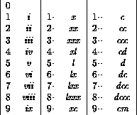 Decimal To Roman Numerals Conversion