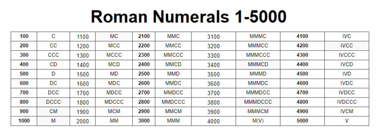 How To Write In Roman Numerals How To Write 5000 In Roman Numerals