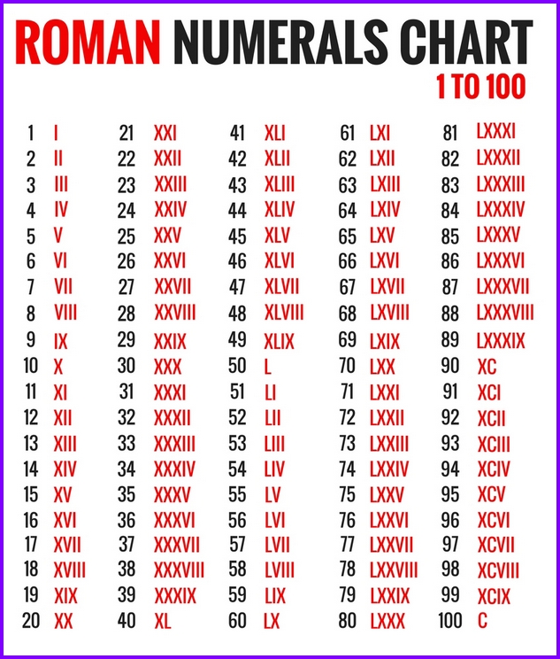 Roman Numerals Chart Learn And Decode The Roman Numeral System