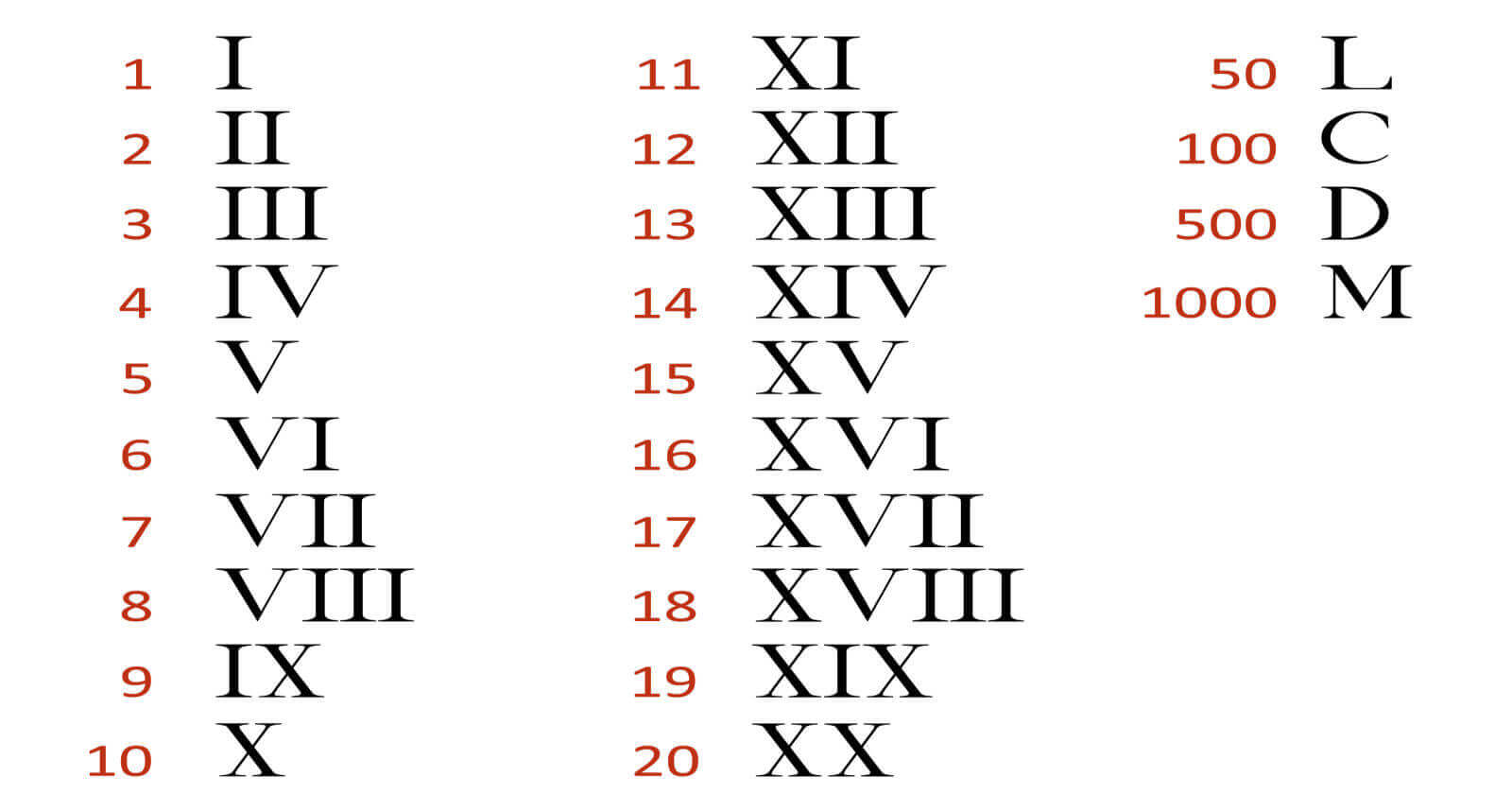 Roman Numerals Chart Updated This Version Of The Roman Numerals Chart