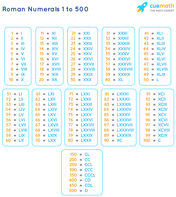 Roman Numerals Facts Charts Cuemath