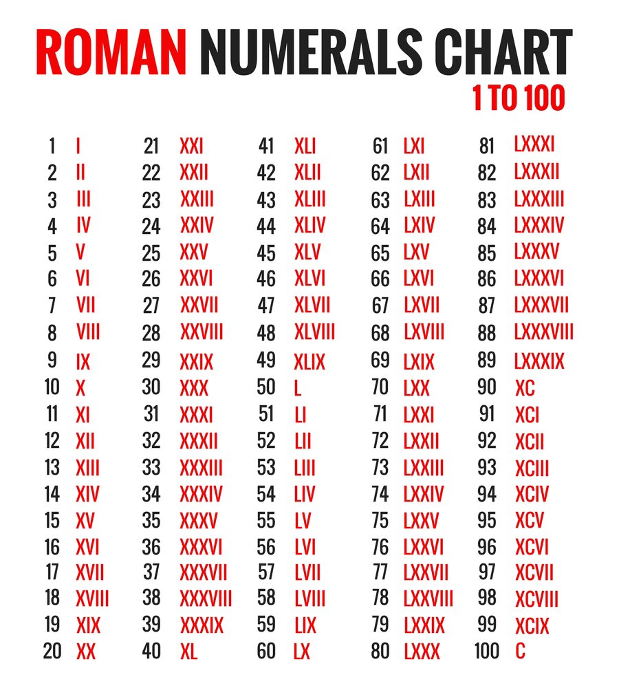 Roman Numerals Printable